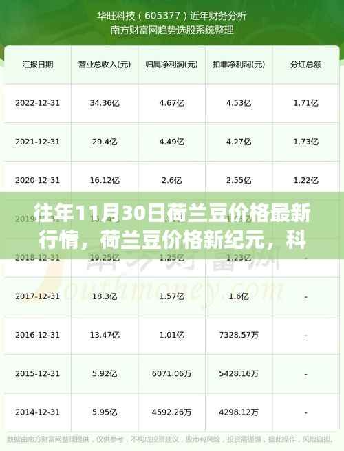 荷兰豆价格行情新纪元，科技引领变革，未来交易风采展示