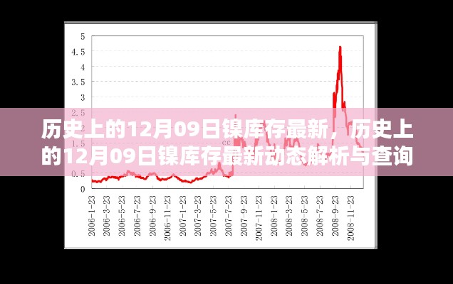 历史上的12月09日镍库存动态解析与查询指南